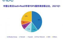IDC：2021Q1中国云市场规模超300亿 阿里云第一、腾讯华为位列二三