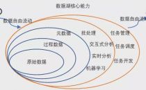 再见数仓、数据库，数据湖才是yyds!