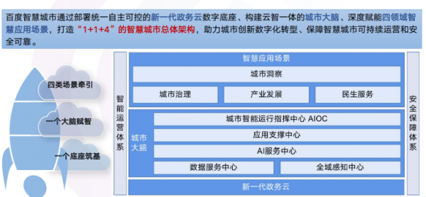 让城市会思考，百度AI全面赋能新型智慧城市建设1123.png