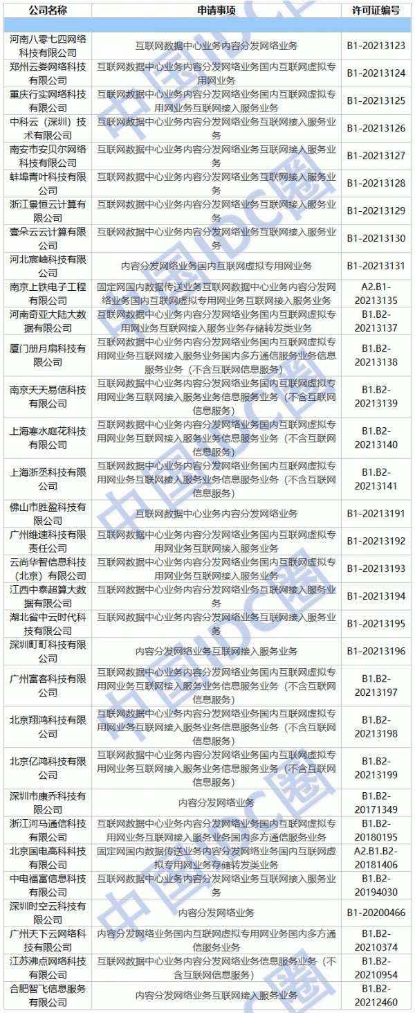 29批，CDN，32个