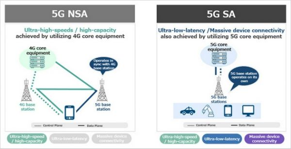 5G SA vs 5G NSA
