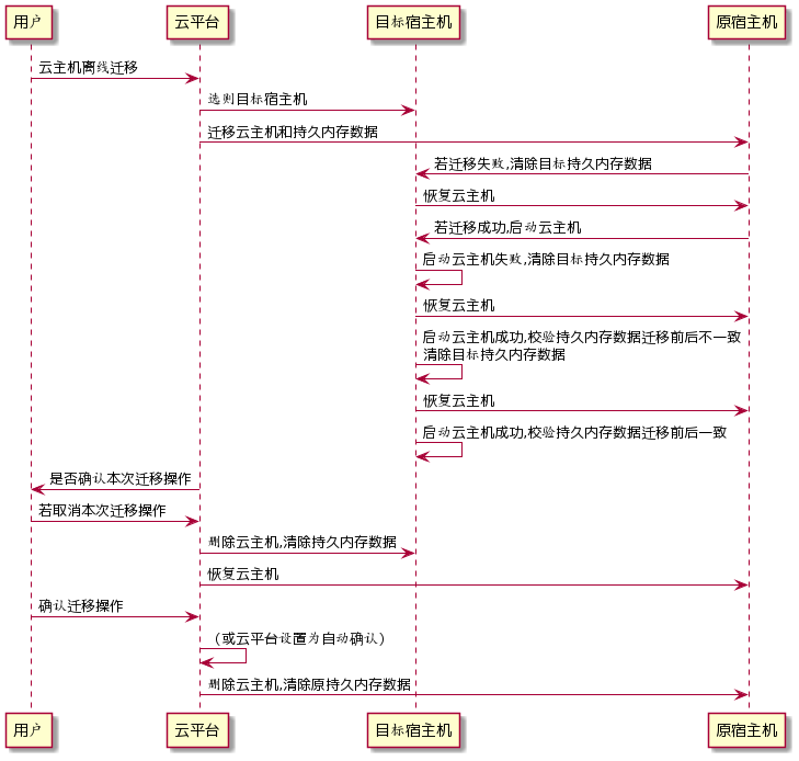 PMEM设备虚拟机离线迁移实现时序图