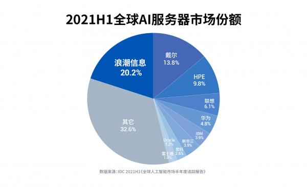 全球AI服务器市场