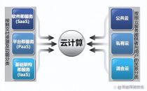 什么是云计算安全？云计算的三种服务模式是什么？