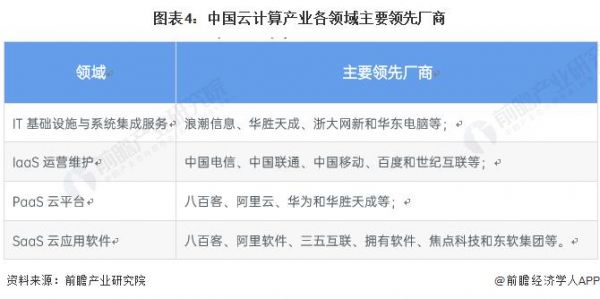 中国云计算产业各领域主要领先厂商