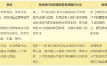 银保监14号文来了，金融机构助贷该怎么做？|深度