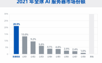 全球AI服务器市场破千亿元，浪潮信息以68.3%的增速蝉联第一