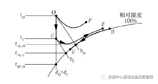 图3　蒸发冷水机组热湿处理过程焓湿图