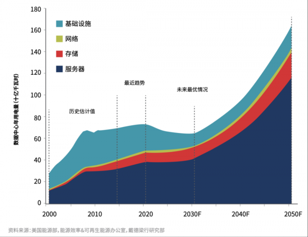 美国数据中心用电量（2000年-2050年）