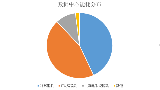 传统高耗能风冷数据中心各部分能耗占比