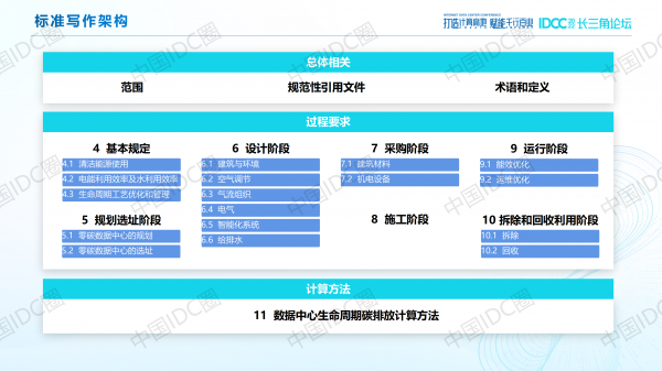 《零碳数据中心建设标准》定义了零碳数据中心，并明确了全生命周期碳排放计算方法