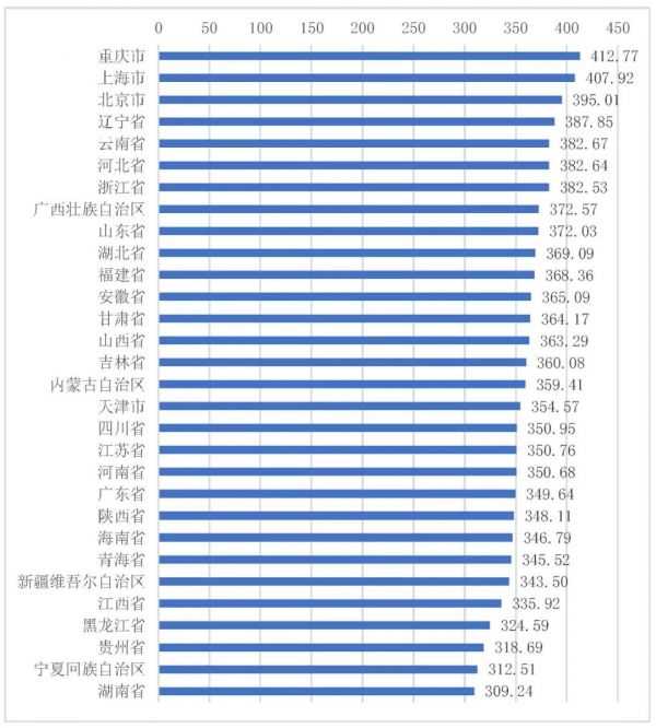 2022年Q3各省（自治区、直辖市）5G网络下行均值接入速率（单位：Mbps）