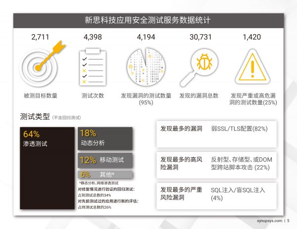 新思科技应用安全测试服务数据统计