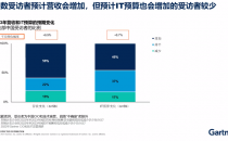 Gartner 2023年CIO议程：中国企业数字化转型的趋势与挑战