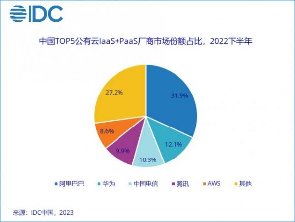 IDC中国公有云报告01