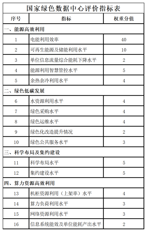 国家绿色数据中心评价指标表