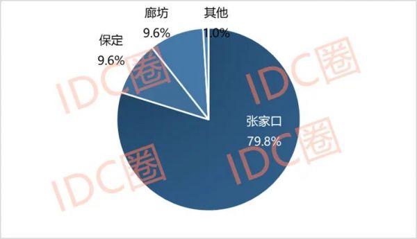 河北数据中心比例