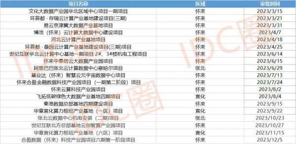 2023年张家口地区部分审批项目列表