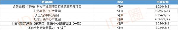 2024年以来张家口地区部分审批项目列表