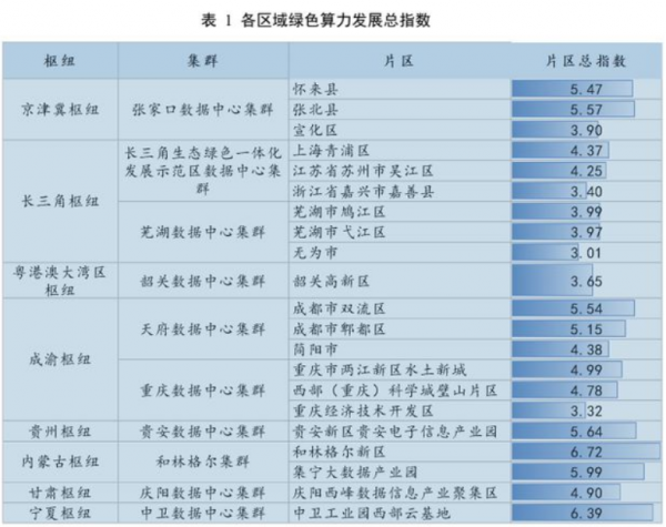 各区绿色算力发展总指数